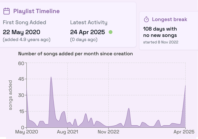 Playlist journey top visualization