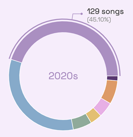 Release decades visualization