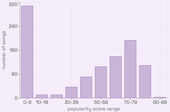 Popularity distribution visualization